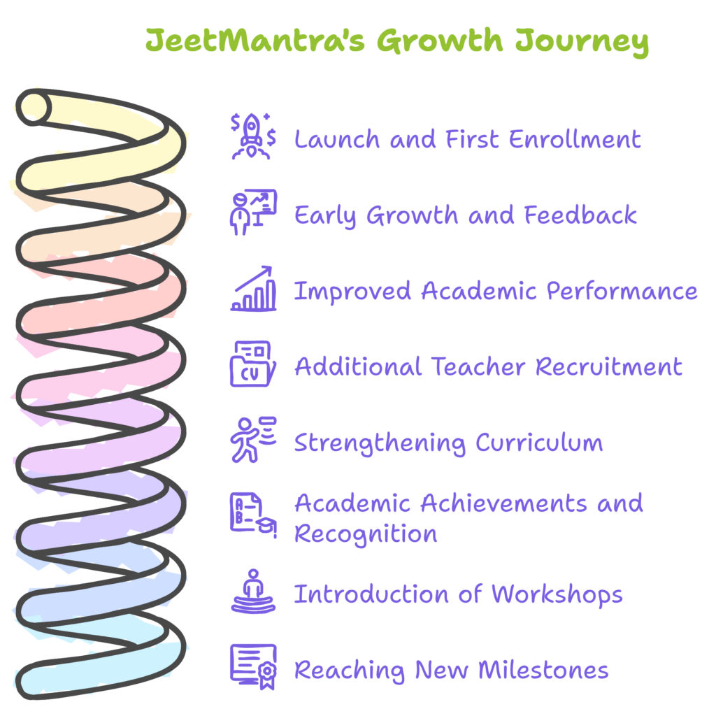 Extra-Curricular Development