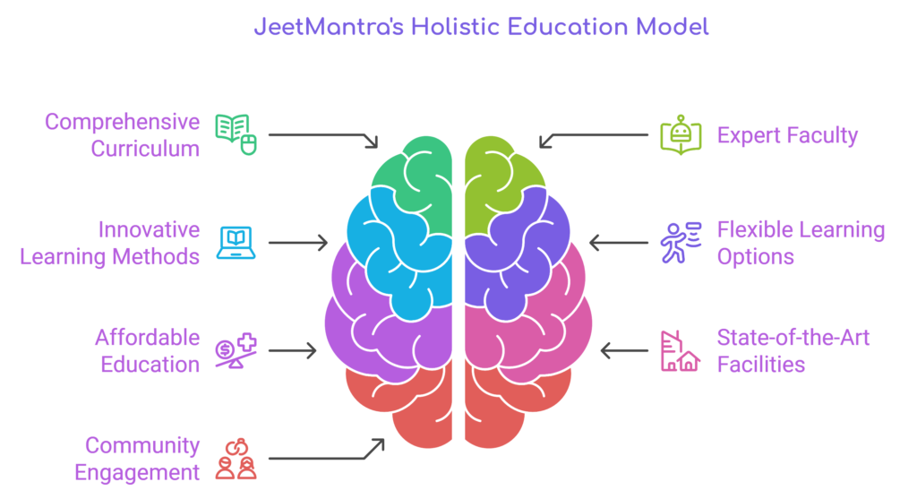 JeetMantra is dedicated to providing a holistic educational