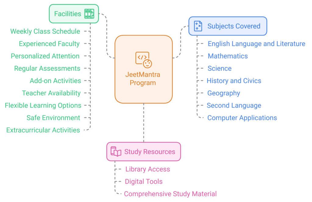 Structured Academic Plan